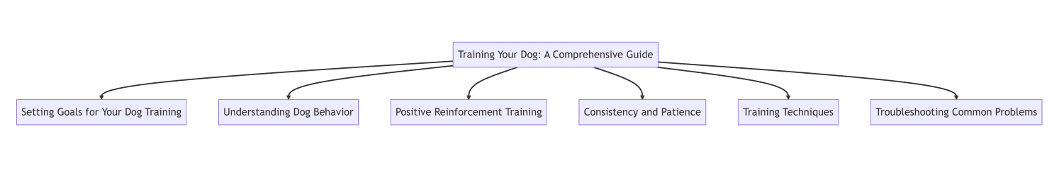 Dog Training Methods