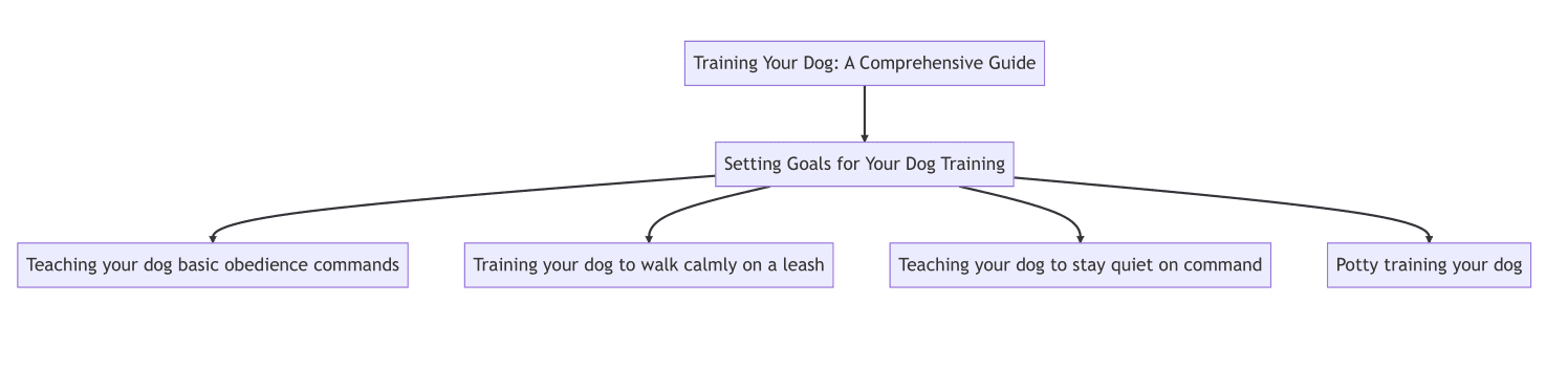 Trainning of Dog